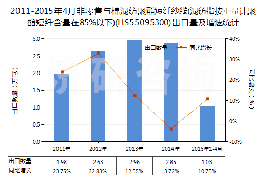 2011-2015年4月非零售與棉混紡聚酯短纖紗線(混紡指按重量計聚酯短纖含量在85%以下)(HS55095300)出口量及增速統(tǒng)計